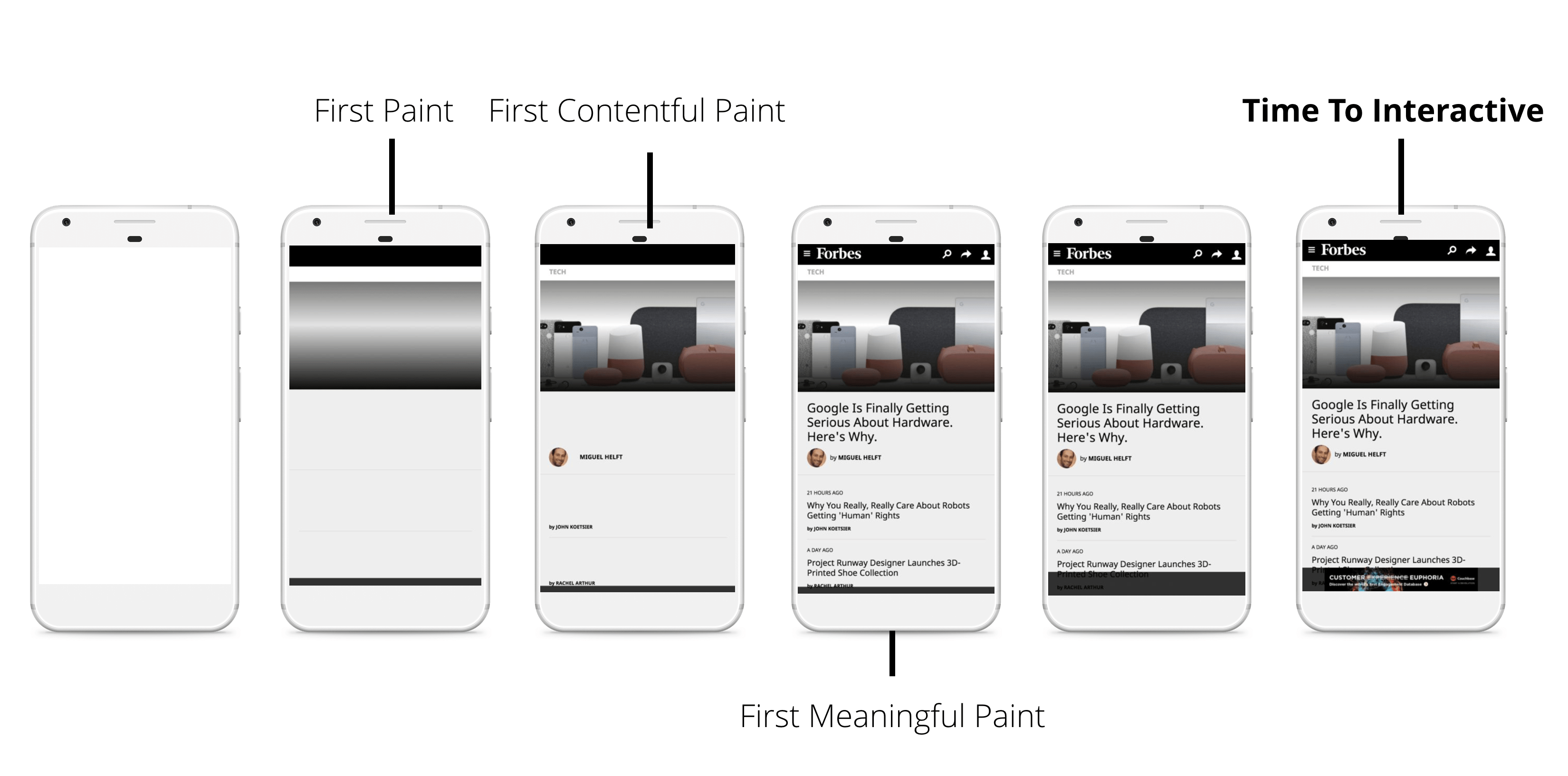 Each loading metric (First Paint, First Contentful Paint, First Meaningful Paint, Time To Interactive) represents a different phase of the user's perception of the loading experience